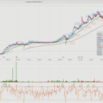 Τι αποκαλύπτει η τεχνική ανάλυση για τις μετοχές Κύπρου και Optima