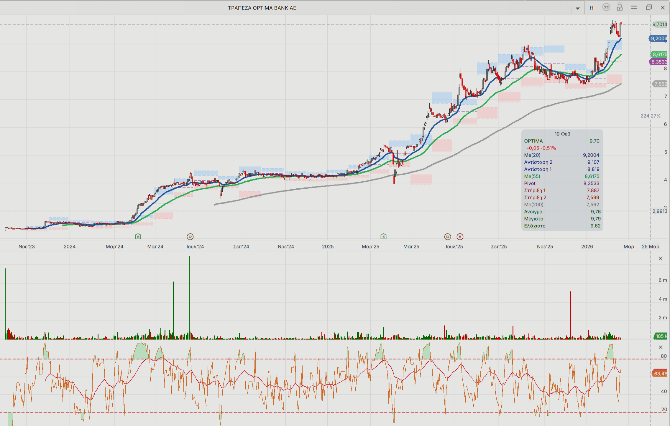 Τι αποκαλύπτει η τεχνική ανάλυση για τις μετοχές Κύπρου και Optima