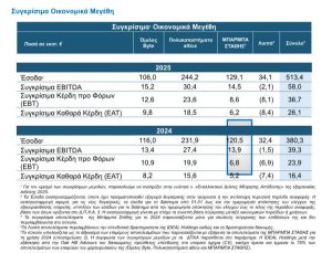 IDEAL Holdings: Στα 26,1 εκατ. τα καθαρά κέρδη +59% με έσοδα €513,4 εκατ. το 2025 - Financial Report