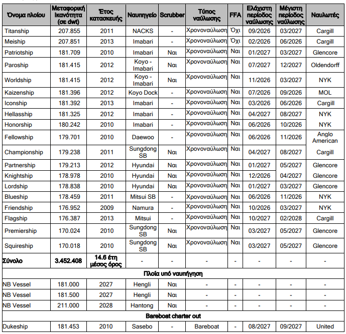 Seanergy: Στα 49,4 εκατ. δολάρια ο τζίρος και μέρισμα 0,20 δολάρια ανά μετοχή το δ΄τρίμηνο 2025