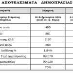 ΟΔΔΗΧ: Στο 1,84% η απόδοση των 6μηνων εντόκων γραμματίων ύψους 400 εκατ. ευρώ