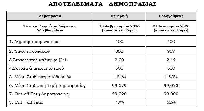 ΟΔΔΗΧ: Στο 1,84% η απόδοση των 6μηνων εντόκων γραμματίων ύψους 400 εκατ. ευρώ