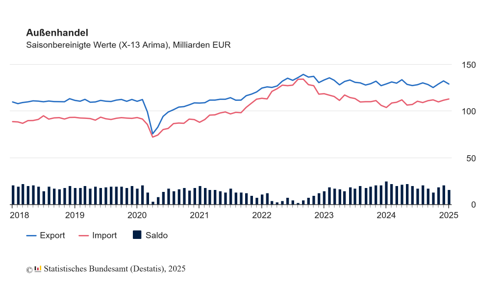 German exports down in January 2025, imports up