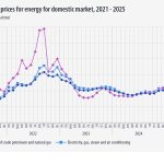Τιμές βιομηχανικών παραγωγών στην ΕΕ για την εγχώρια αγορά, 2021 - 2025 (δείκτης, 2021 = 100, μη προσαρμοσμένα δεδομένα). Διάγραμμα. Δείτε τον σύνδεσμο για το πλήρες σύνολο δεδομένων παρακάτω.