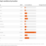 Η Boeing σχεδιάζει να μεταφέρει τις εργασίες μηχανικής του 787 στη Νότια Καρολίνα - Financial Report