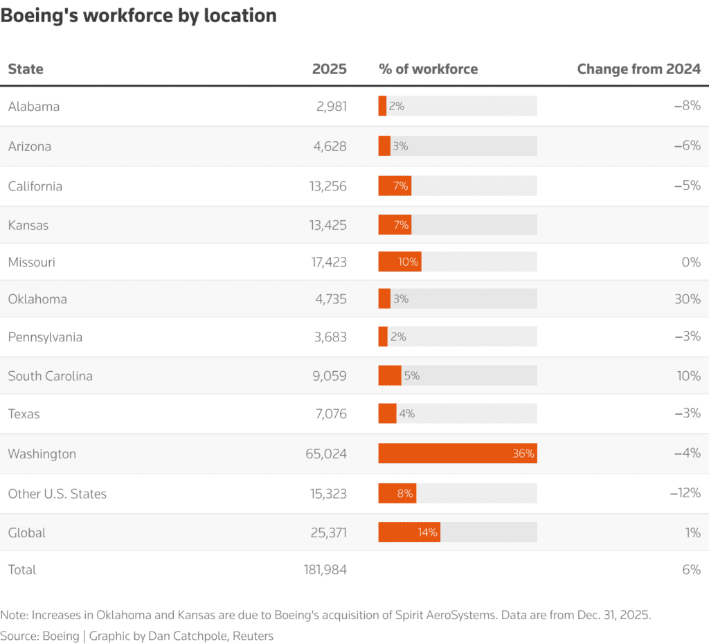 Η Boeing σχεδιάζει να μεταφέρει τις εργασίες μηχανικής του 787 στη Νότια Καρολίνα - Financial Report