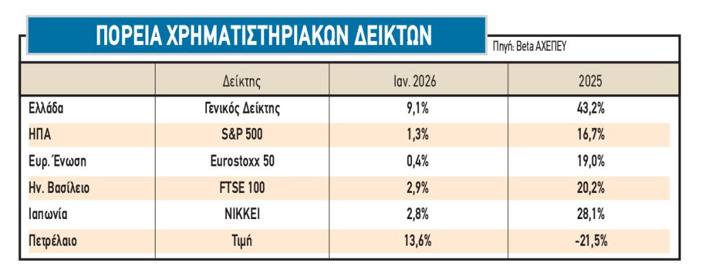 Τα πέντε SOS για το Χρηματιστήριο στη σημερινή συγκυρία