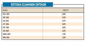 Πότε τελειώνει η «ταλαιπωρία» στο Χρηματιστήριο