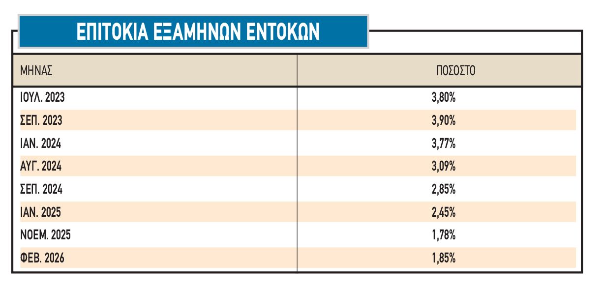 Πότε τελειώνει η «ταλαιπωρία» στο Χρηματιστήριο