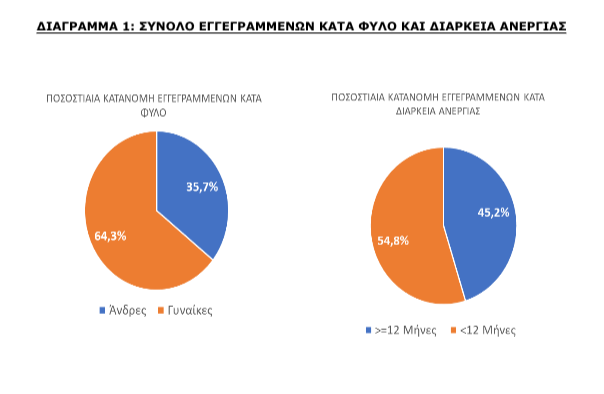 ΔΥΠΑ: Στους 923.853 οι εγγεγραμμένοι άνεργοι τον Ιανουάριο, αυξημένοι 0,9% από τον Δεκέμβριο