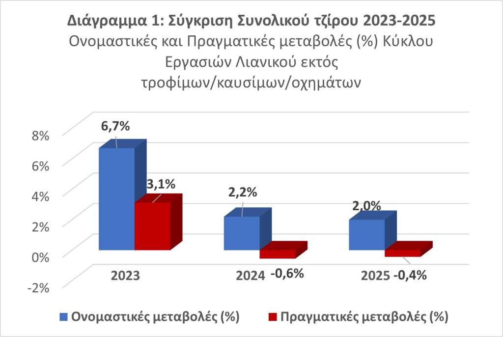 «Καμπανάκι» από ΕΣΕΕ: Μείωση τζίρου 3,9% στις μικρές και 2,9% στις πολύ μικρές επιχειρήσεις το 2025