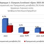 «Καμπανάκι» από ΕΣΕΕ: Μείωση τζίρου 3,9% στις μικρές και 2,9% στις πολύ μικρές επιχειρήσεις το 2025