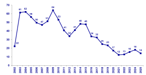 ΕΚΤ: Αποσύρθηκαν 444.000 πλαστά χαρτονομίσματα το 2025