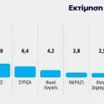 Δημοσκόπηση Marc: ΝΔ 31,4%, Μητσοτάκης πρώτος σε καταλληλότητα