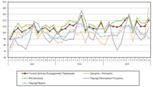 Η βιομηχανική παραγωγή άντεξε το 2025 με ώθηση από μεταποίηση και ορυχεία
