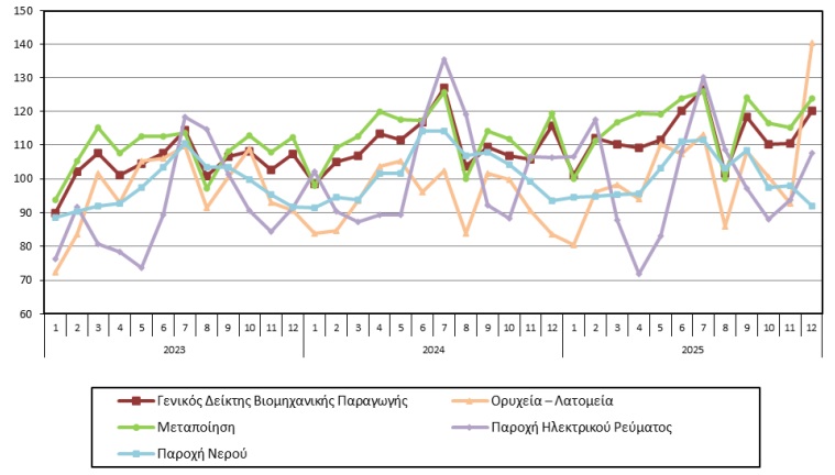Η βιομηχανική παραγωγή άντεξε το 2025 με ώθηση από μεταποίηση και ορυχεία