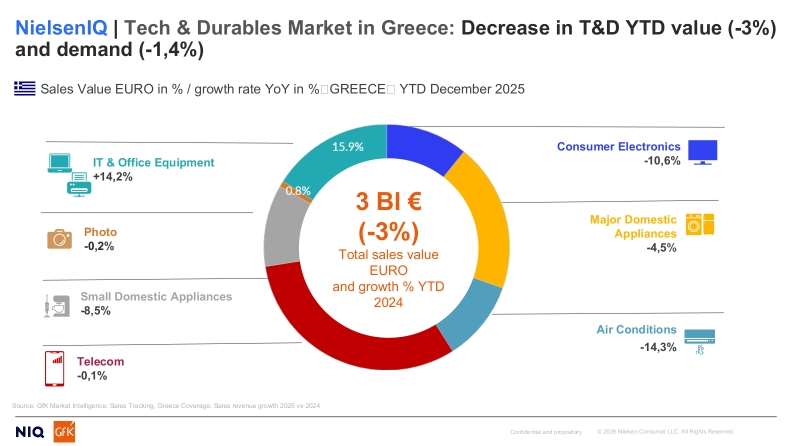 NielsenIQ: Πτώση 3% του τζίρου στο λιανεμπόριο ηλεκτρικών συσκευών το 2025