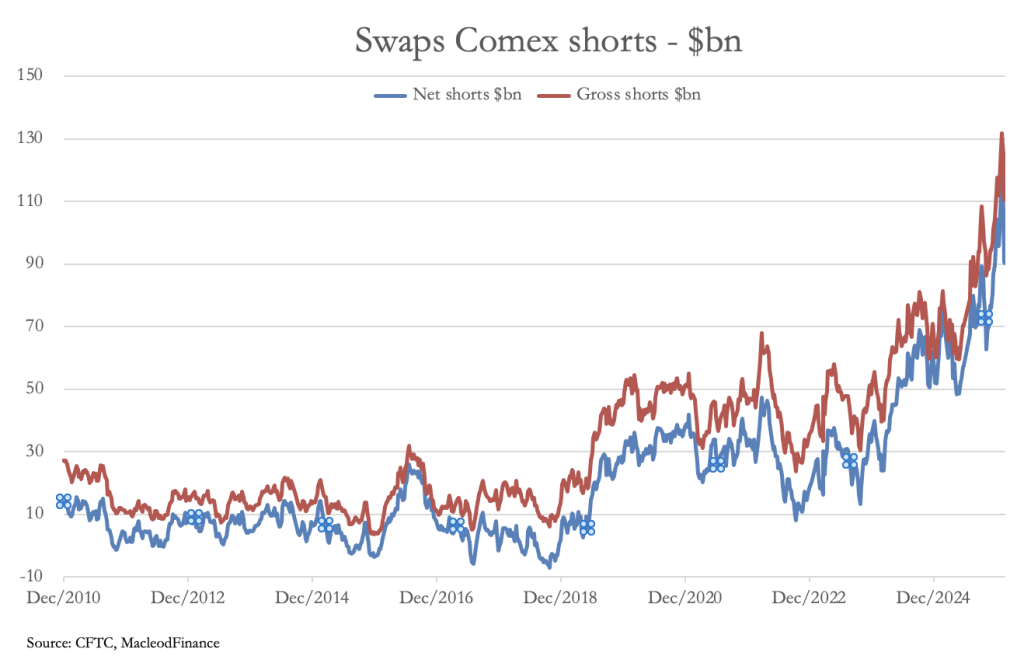 Gold Switzerland: Έρχεται το μεγάλο κραχ από τα παράγωγα των commodities - Σύγκρουση πραγματικού και αόρατου χρήματος