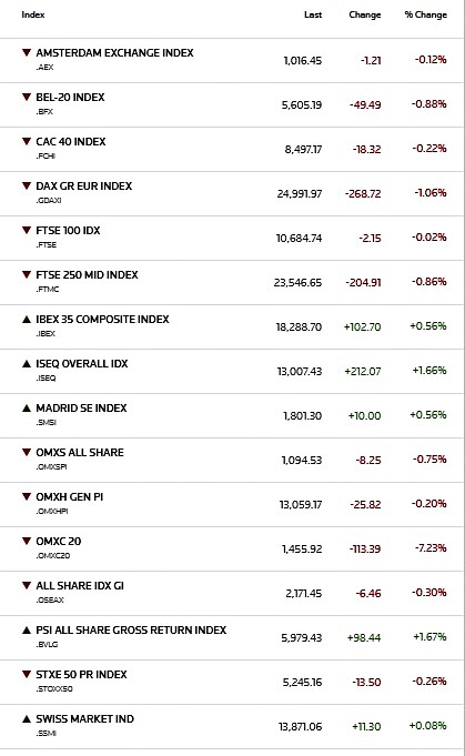 Ευρωαγορές: Από το ράλι της Παρασκευής στην απότομη προσγείωση της Δευτέρας - Βαριές απώλειες σε DAX και Mid Caps