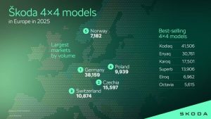 Skoda 4×4: Τώρα η τετρακίνηση έχει την πιο ολοκληρωμένη πρόταση