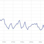 Metlen: Νέα βουτιά σε Αθήνα σταθεροποίηση σε Λονδίνο μετά τη «Black Friday» - Financial Report