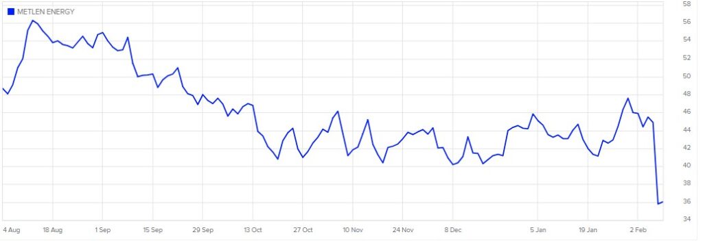 Metlen: Νέα βουτιά σε Αθήνα σταθεροποίηση σε Λονδίνο μετά τη «Black Friday» - Financial Report