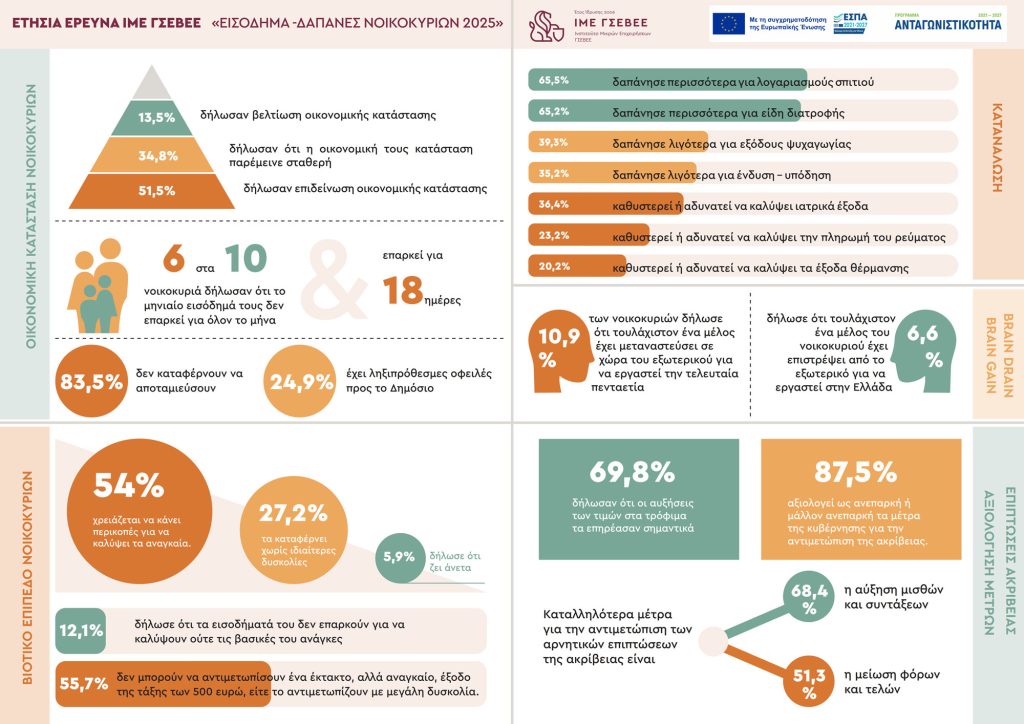 Έρευνα ΙΜΕ ΓΣΕΒΕΕ: Για 6 στα 10 νοικοκυριά το εισόδημα κάλυψε μόλις 18 ημέρες το 2025