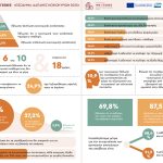 Έρευνα ΙΜΕ ΓΣΕΒΕΕ: Για 6 στα 10 νοικοκυριά το εισόδημα κάλυψε μόλις 18 ημέρες το 2025