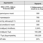 ΟΔΔΗΧ: Στο 3,34% η απόδοση από επανέκδοση 10ετών ομολόγων ύψους 300 εκατ. ευρώ