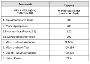 ΟΔΔΗΧ: Στο 3,34% η απόδοση από επανέκδοση 10ετών ομολόγων ύψους 300 εκατ. ευρώ