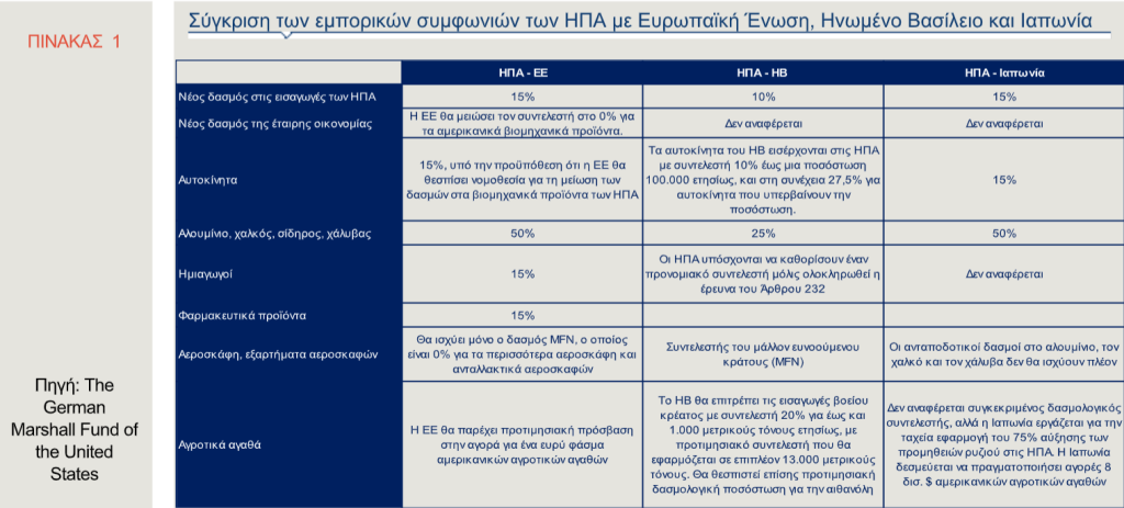 Alpha Bank: Οι νέοι δασμοί Τραμπ προκαλούν αναταραχή στο παγκόσμιο εμπόριο και αβεβαιότητα στις αγορές