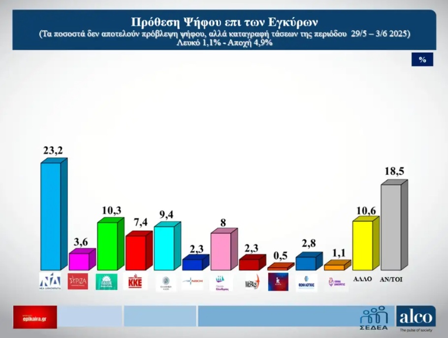 Δημοσκόπηση Alco: Μεγάλο προβάδισμα της Νέας Δημοκρατίας - Το κρυφό χαρτί 18,5% των επόμενων εκλογών