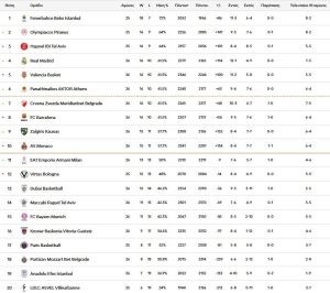 Επιστροφή στις νίκες κόντρα στη Ρεάλ για τον ΠΑΟ (82-81) για την 26η αγωνιστική της Euroleague - Financial Report