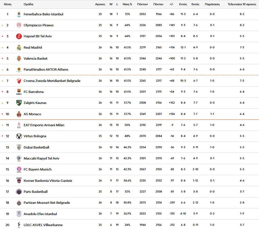 Επιστροφή στις νίκες κόντρα στη Ρεάλ για τον ΠΑΟ (82-81) για την 26η αγωνιστική της Euroleague - Financial Report