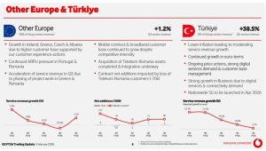Vodafone Ελλάδος: Μικρή βελτίωση στα έσοδα με «εκκαθάριση» καρτοκινητής - Financial Report