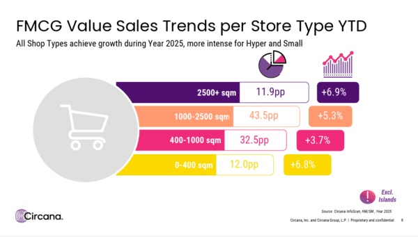 Σούπερ μάρκετ γειτονιάς: 300 και πλέον ανοίγματα σε όλη την Ελλάδα στη διετία με φόντο την ''κόντρα'' με τα hyper markets