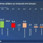 Δημοσκόπηση GPO: Στο 31,4% η ΝΔ, δεύτερο το ΠΑΣΟΚ