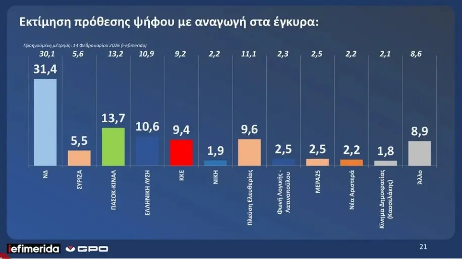Δημοσκόπηση GPO: Στο 31,4% η ΝΔ, δεύτερο το ΠΑΣΟΚ