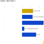 Eurostat: Δείχνει νέα αύξηση στο 3,3% του πληθωρισμού στην Ελλάδα τον Μάρτιο