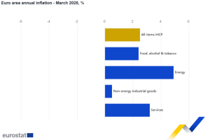 Eurostat: Δείχνει νέα αύξηση στο 3,3% του πληθωρισμού στην Ελλάδα τον Μάρτιο