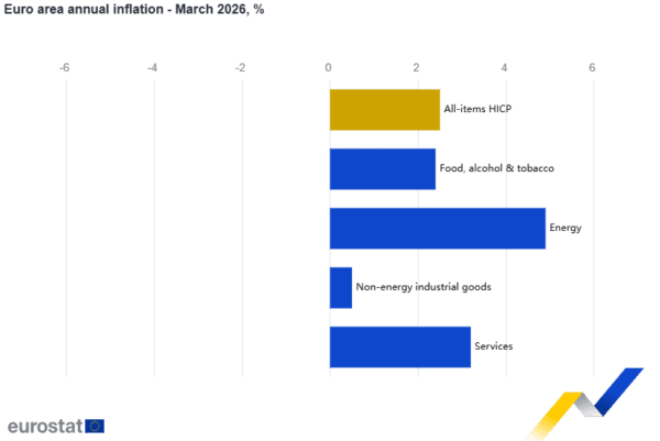 Eurostat: Δείχνει νέα αύξηση στο 3,3% του πληθωρισμού στην Ελλάδα τον Μάρτιο