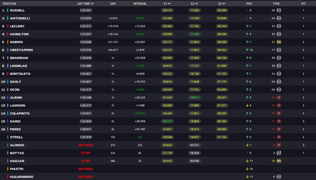 Ο Τζορτζ Ράσελ και η Mercedes κυριάρχησαν στην πρεμιέρα της Formula 1 - Financial Report