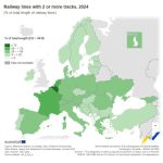 Eurostat: Το μικρότερο σιδηροδρομικό δίκτυο στην ΕΕ και με μονή γραμμή στην Ελλάδα