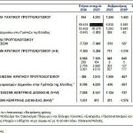 ΤτΕ: Μειωμένο το ταμειακό πλεόνασμα στα 328 εκατ. ευρώ το δίμηνο Ιανουαρίου - Φεβρουαρίου, σε σχέση με πέρυσι