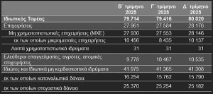 ΤτΕ: Αυξήθηκαν σε 80 δισ. ευρώ τα δάνεια του ιδιωτικού τομέα που διαχειρίζονται οι servicers το δ' τρίμηνο 2025