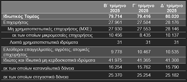 ΤτΕ: Αυξήθηκαν σε 80 δισ. ευρώ τα δάνεια του ιδιωτικού τομέα που διαχειρίζονται οι servicers το δ' τρίμηνο 2025