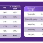 Έρευνα Grant Thornton: Κατά 13,31% αυξήθηκαν οι αμοιβές των Μελών Δ.Σ. εισηγμένων στο Χρηματιστήριο το 2024