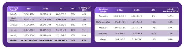 Έρευνα Grant Thornton: Κατά 13,31% αυξήθηκαν οι αμοιβές των Μελών Δ.Σ. εισηγμένων στο Χρηματιστήριο το 2024