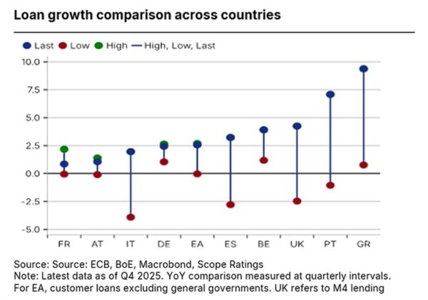 Scope Rating: Οι ελληνικές τράπεζες στις πιο κερδοφόρες στην Ευρώπη το 2025