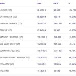 Χρηματιστήριο: Έβγαλε δυνατή αντίδραση (+3,60%) - Ριμπάουντ 5,90% από τις τράπεζες - Ράλι Optima bank με 9,27%